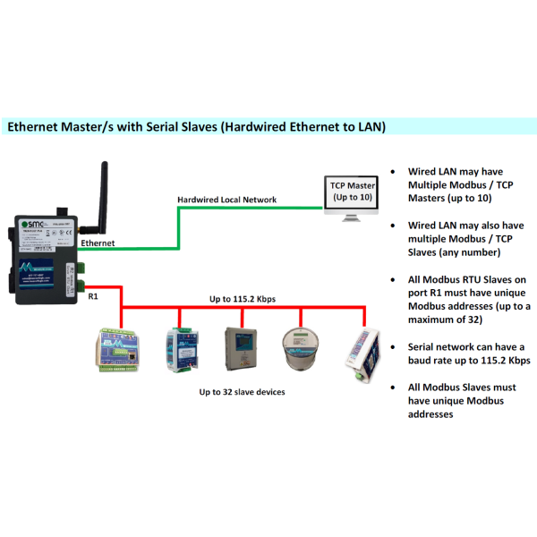 Modbus Wi-Fi / Ethernet / Serial Gateway | Measurlogic